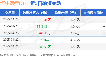 湖北配资平台 恒生医疗ETF：4月25日融资买入1.54亿元，融资融券余额4.11亿元