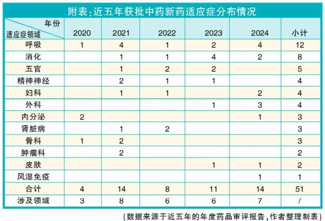 审批、上市提速，适应症扩围，中药创新成绩喜人