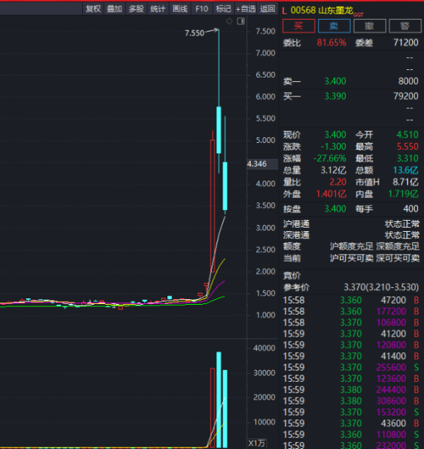 配资服务平台 1天暴涨200%后，重要股东“清仓式”减持！2万多股民懵了