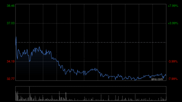 配资专业网上配资 黄金股早盘普遍走高 万国黄金集团涨超3%赤峰黄金涨超2%